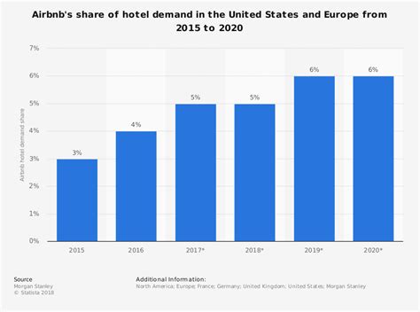 We also don't know when airbnb shares will make their stock market debut and actually start trading on a major stock exchange. 24 Airbnb Hotel Industry Statistics and Trends ...