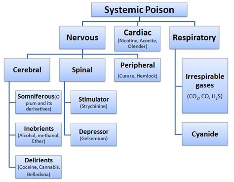 My Notes Its How I Graduated Medical School Classification Of Poison