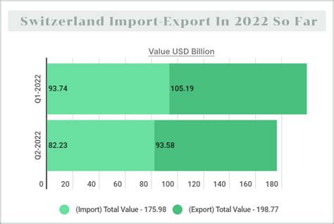 Switzerland Trade Overview Imports And Exports Both Are At Peak Leve