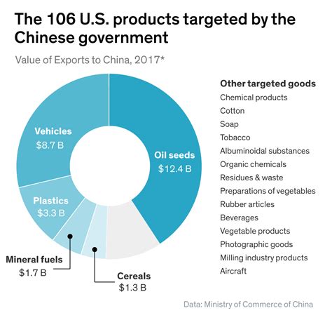 Us China Trade War Impact The Impact Of The Us China Trade War On