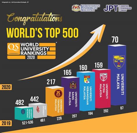 For the fourth year in a row, the university of oxford leads the rankings in first place, while the university of cambridge falls to third. QS WORLD UNIVERSITY RANKINGS 2020 - WORLD'S TOP 500