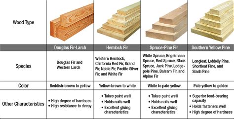 Wood Lumber Types Properties Frame Building News