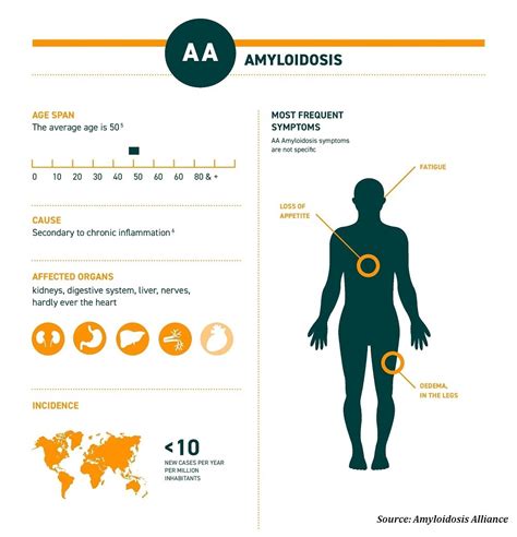 Diagnosis Educator Amyloidosis Causes Symptoms Diagnosis