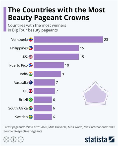 Infographic The Countries With The Most Beauty Pageant Crowns Beauty