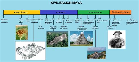 Los Mayas Personas De La Selva Nueva Escuela Mexicana
