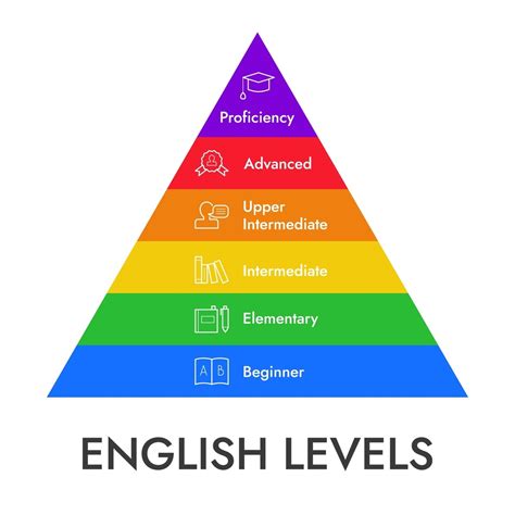 Níveis De Inglês Saiba Quais São E Em Quanto Tempo Evoluir