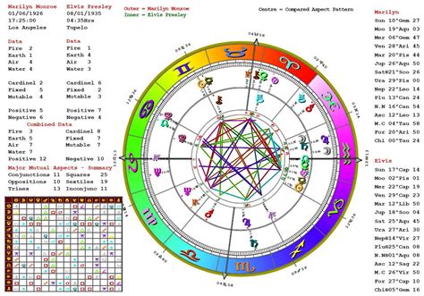 Birth Chart Astrology Readings Love Luck Money And Life