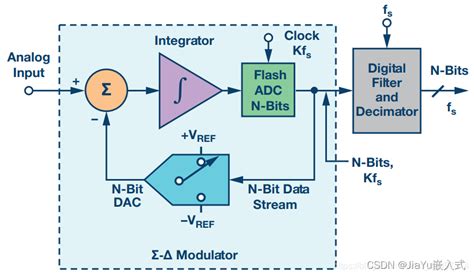 Adc（模数转换）详解 Csdn博客