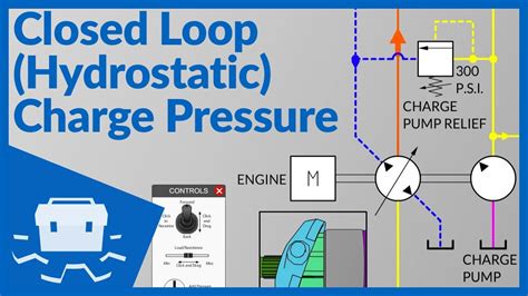 Closed Loop Hydrostatic Charge Pressure Youtube