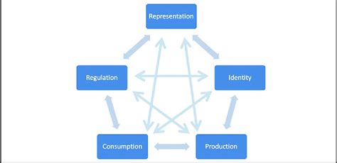 Circuit Of Culture Model Download Scientific Diagram