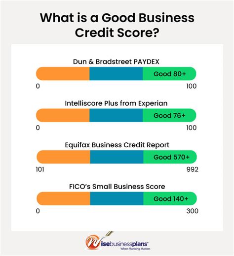 Guide To Business Credit Score And How Does It Works