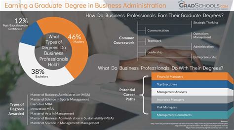 Doctorate In Business Administration Phd And Dba Degrees 2023