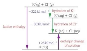 Enthalpy Change Of Solution And Hydration Flashcards Quizlet