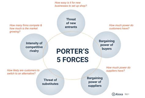 What Is Porter S Five Forces Analysis Example Model