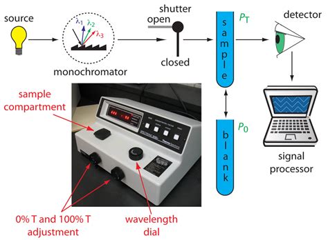 Schematic Diagram Of Uv Visible Spectrophotometer