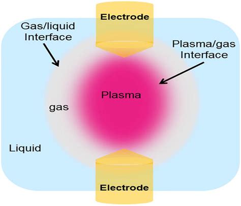 In Liquid Plasma A Novel Tool For Nanofabrication Intechopen