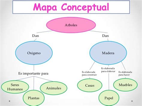 Qué es un Mapa Conceptual Características Cómo hacerlo y Ejemplos