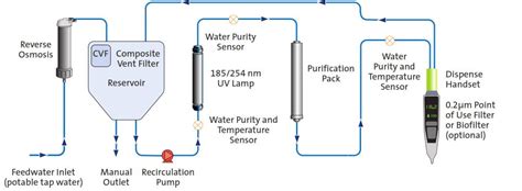 water purification strategies in the research laboratory labcompare