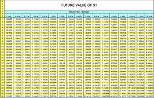 Future Value Of 1 Table Accountingexplanation Com