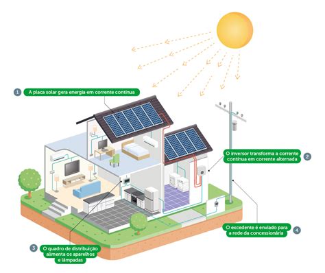 Como Funciona A Energia Solar Em Residências New Force