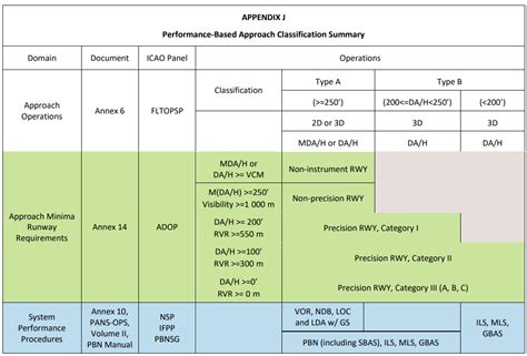 Approach Icao And Easa Classification Of Instrument Approaches