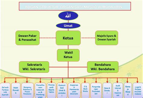 contoh struktur organisasi ikatan remaja masjid berbagai struktur porn sex picture