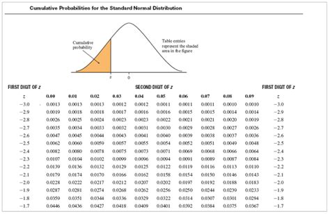 How To Use Standard Normal Distribution Table Etpbytes