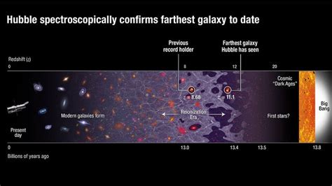 Nasa Hubble Breaks Cosmic Distance Record
