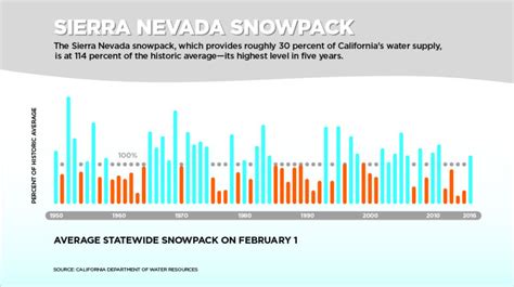 Good News Sierra Snowpack Is Above Average Kqed