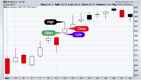 Technical analysis is a collection of techniques designed to help people make trading decisions. overview:technical_analysis:ta1-ba-candlesticks.png ...