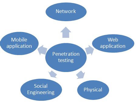 What Is Penetration Testing And How Does It Work