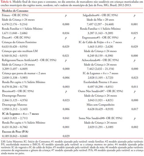 Rmmg Revista Médica De Minas Gerais Fatores Associados Ao Consumo Alimentar De Marcadores