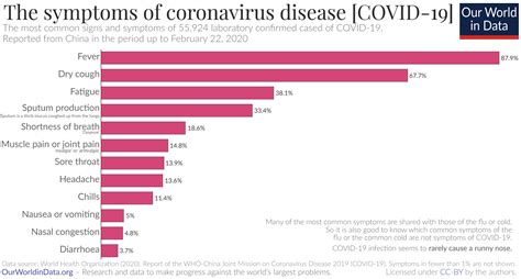 However, studies have shown that. COVID-19: Which symptoms are most common : coolguides