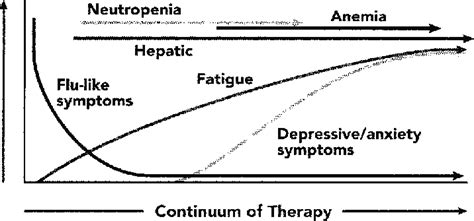 Time Of Occurrence Of Interferon Related Side Effects During The Course