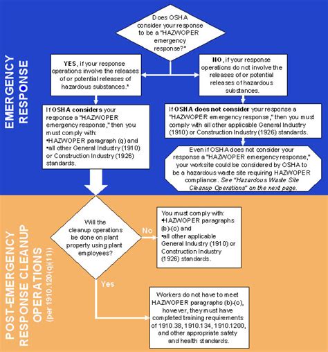 The erp is to comply with the occupational safety & health act 1994 (osha 994). Osha disaster plan requirements