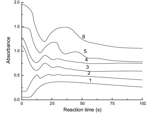 The Absorbance Versus Reaction Time At 585 Nm For The Starch Triiodide