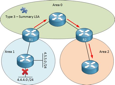 How To Configure Ospf Summarization Networklessons Com