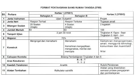 Bagaimanakah kerajaan negeri melaka dapat memastikan sasaran menjadikan melaka sebagai hab pelancongan kesihatan berjaya dicapai ? Format Pentaksiran Sains Rumah Tangga Mulai SPM 2018 ...