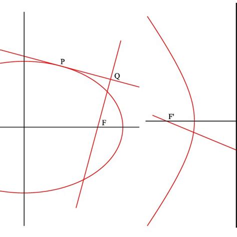 Ellipse Left And Hyperbola Right For The Ellipse Fig 2 Left