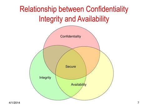 Confidentiality Integrity Availability