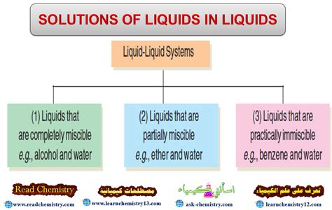 Solutions Of Liquids In Liquids Read Chemistry