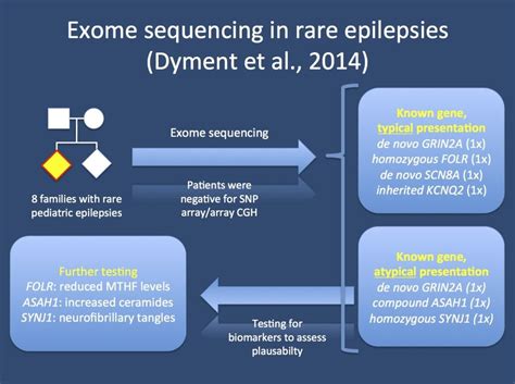 Typical Versus Atypical Exome Sequencing In Pediatric Epilepsies With