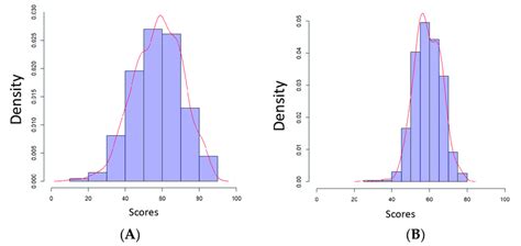 Distribution Of The Scores Obtained With Cmcqcbm A And With Standard