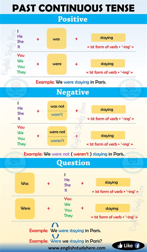 Past Continuous Tense In English English Study Here Tenses English
