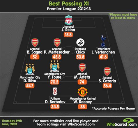 Infographic Best Passing Xi In The Premier League