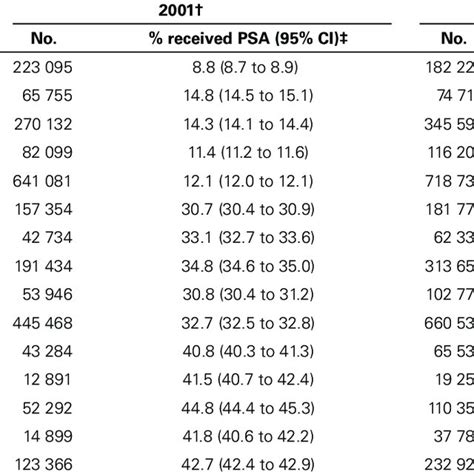 2001 And 2011 Yearly Prostate Specific Antigen Psa Testing Rates By