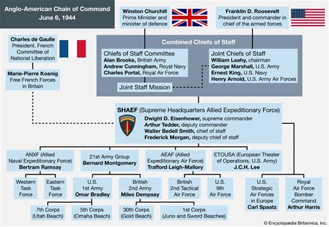 British Army Chain Of Command