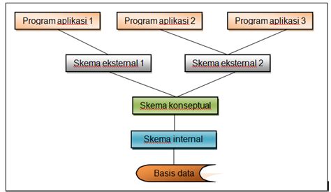 Basis Data Ragam Model Struktur Basis Data Bahan Ajar Teknik