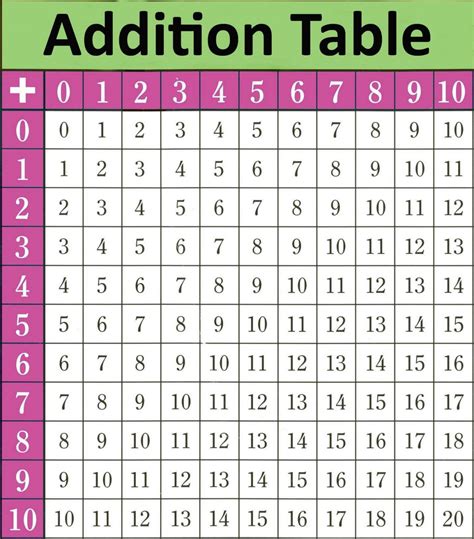 Addition Table Patterns Worksheets | Worksheet Hero