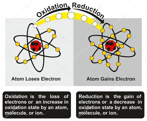 Diagrama Infográfico Del Proceso De Oxidación Y Reducción Con Un